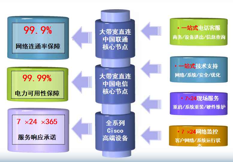 三山机房网络
